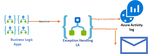 Azure Integration: Tracking, Exception Handling and Monitoring  of Azure Logic App